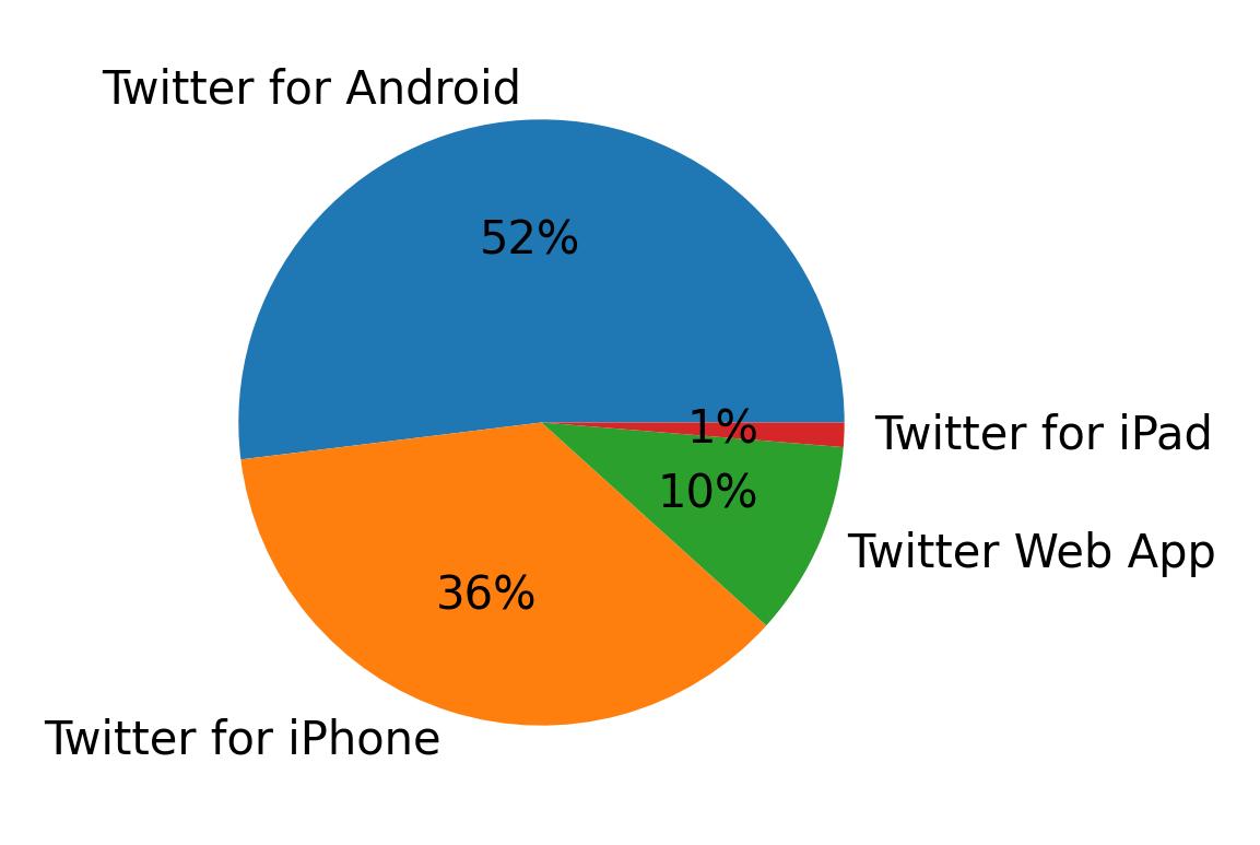 Devices used to tweet