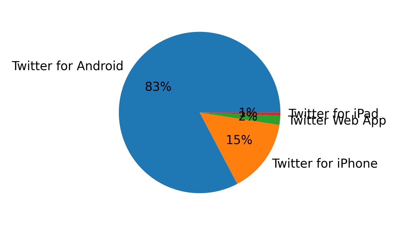Dispositivos utilizados para tweetar
