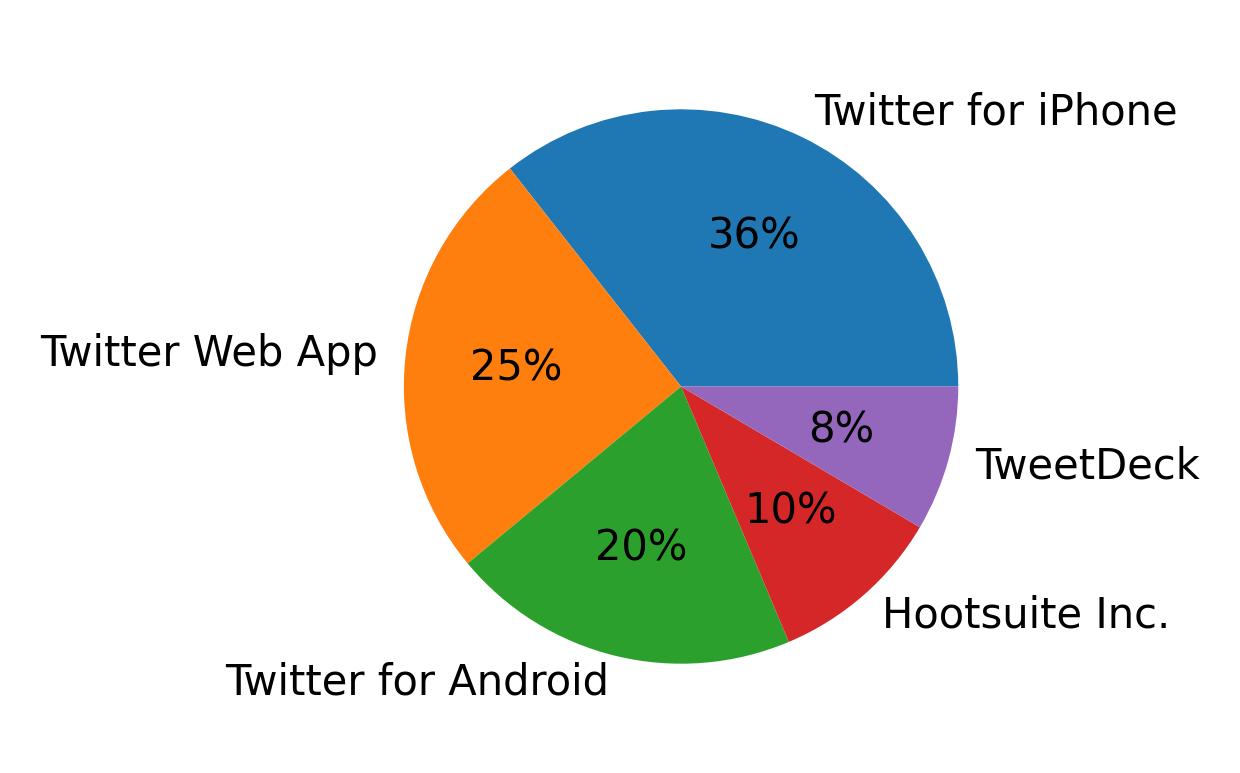 Tweet icin kullanilan cihazlar