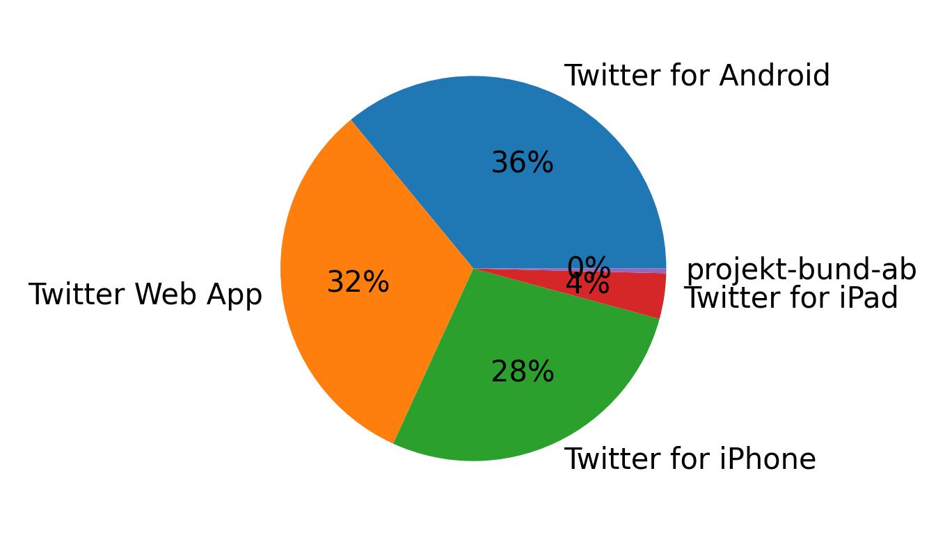 Dispositivos utilizados para tweetar