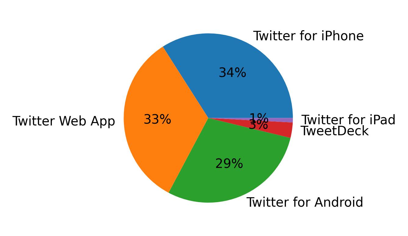 Devices used to tweet