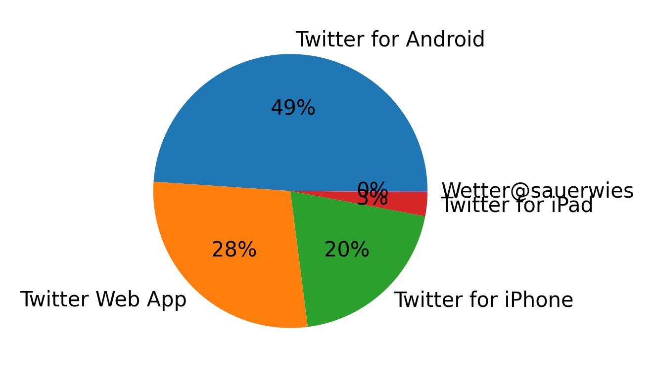 Dispositivos utilizados para tweetar