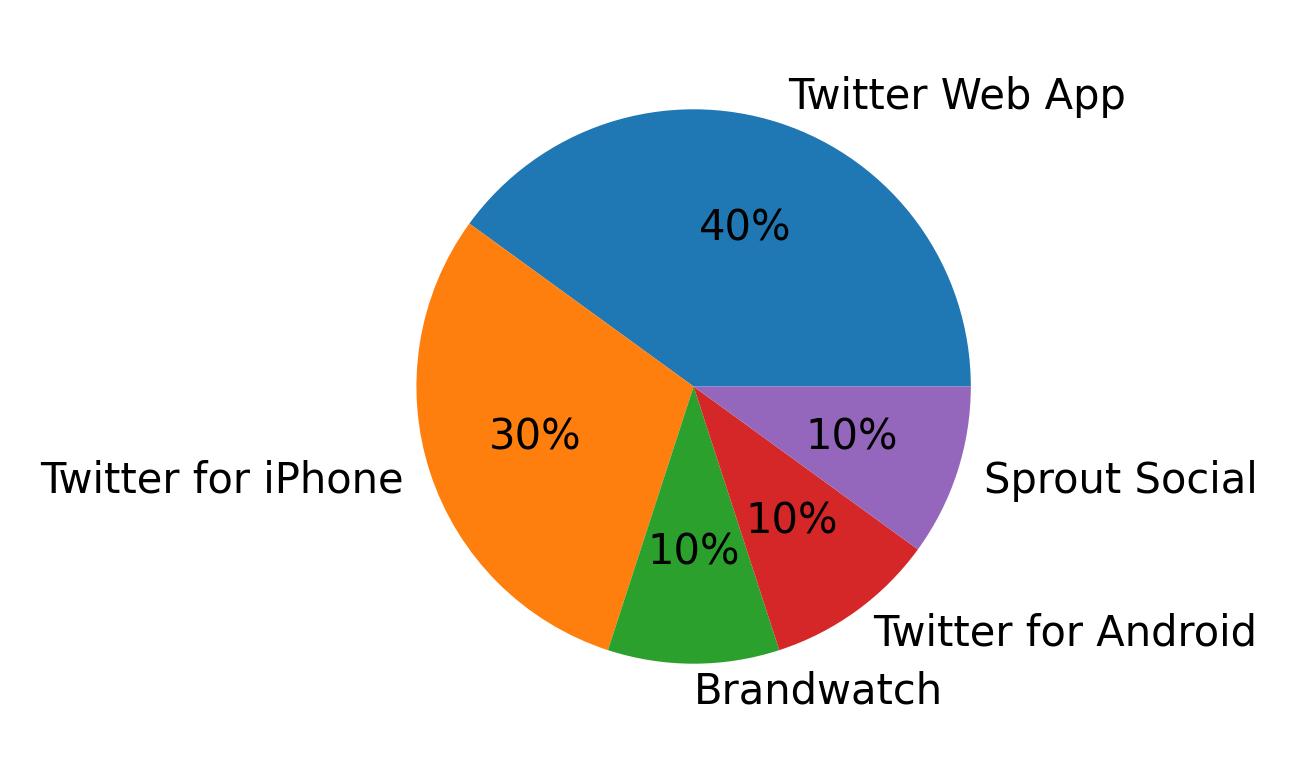 Tweet icin kullanilan cihazlar