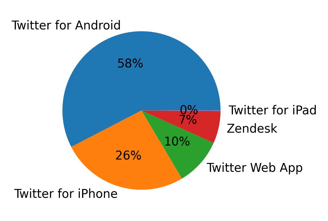 Tweet icin kullanilan cihazlar