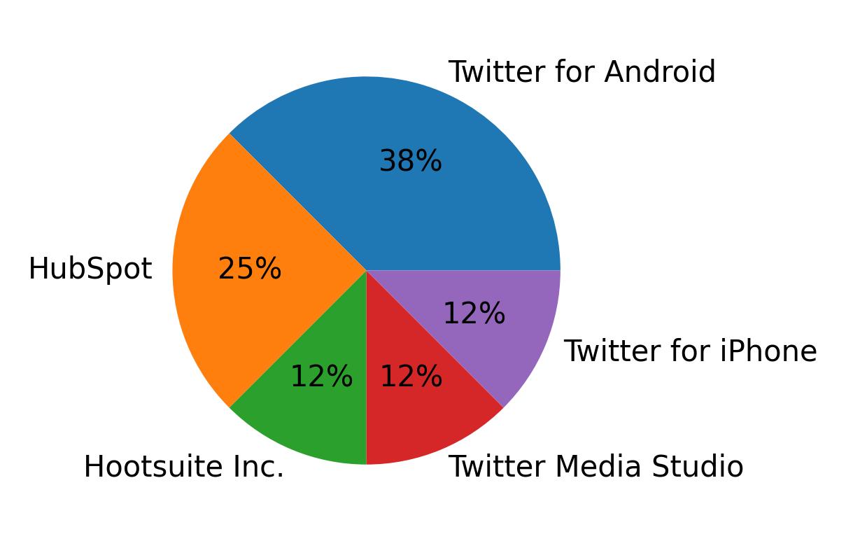 Devices used to tweet