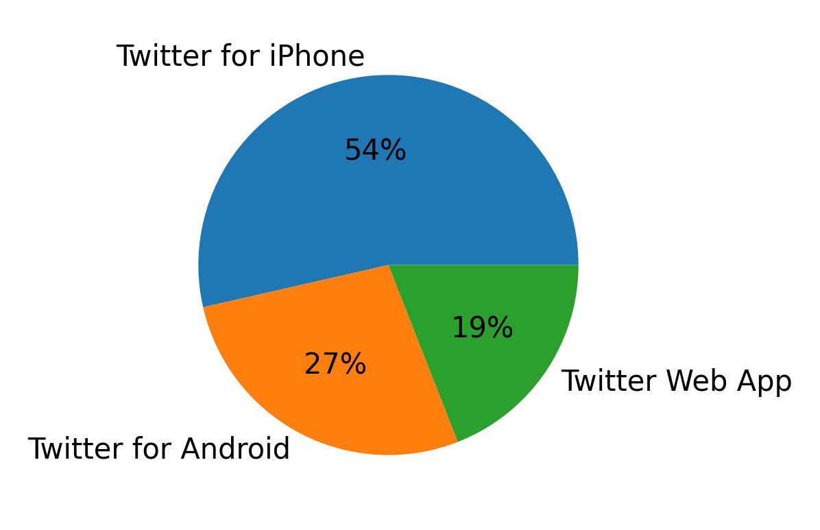 Dispositivos utilizados para tweetar