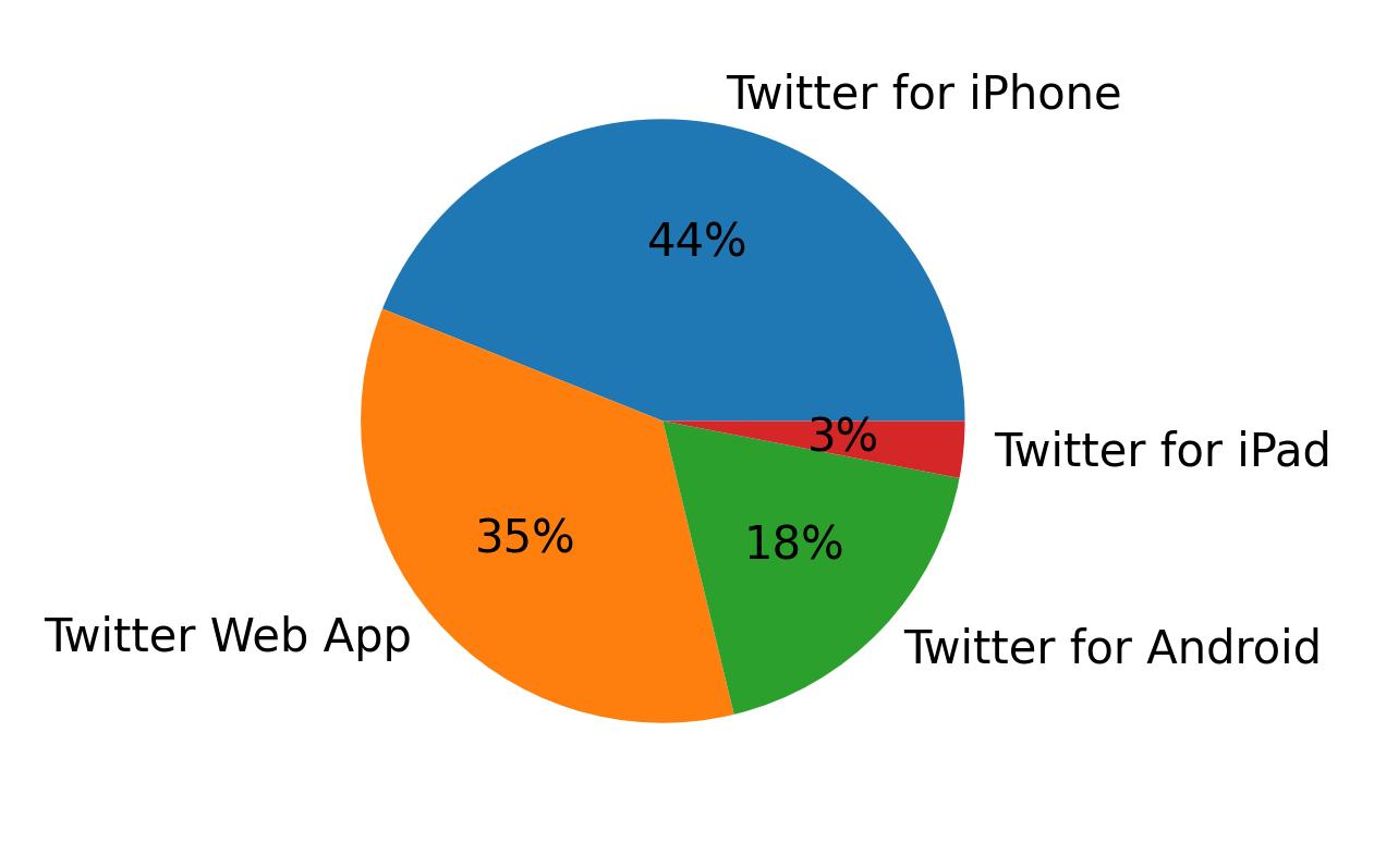 Tweet icin kullanilan cihazlar