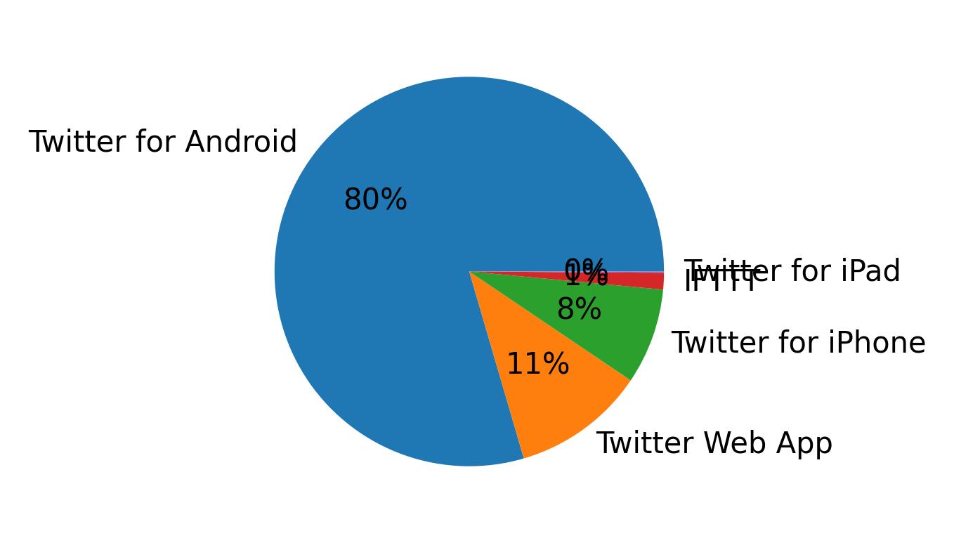 Verwendete Geräte zum Tweeten