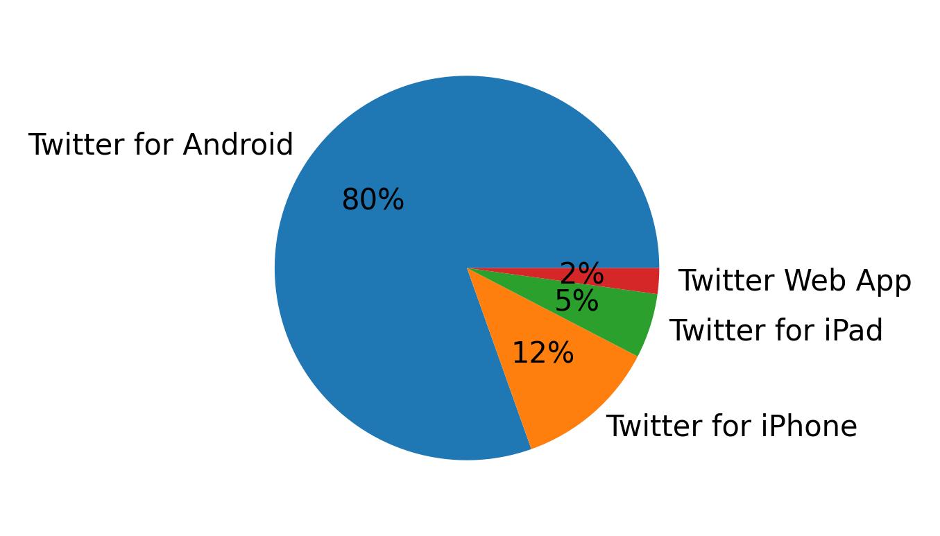 Dispositivos utilizados para tweetar