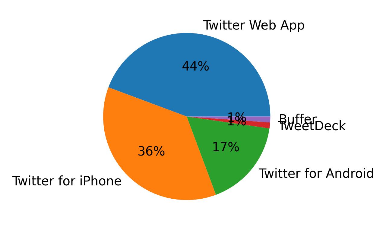 Dispositivos utilizados para tweetar