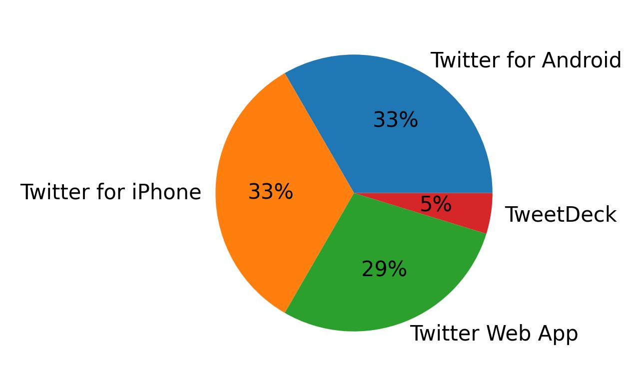 Tweet icin kullanilan cihazlar
