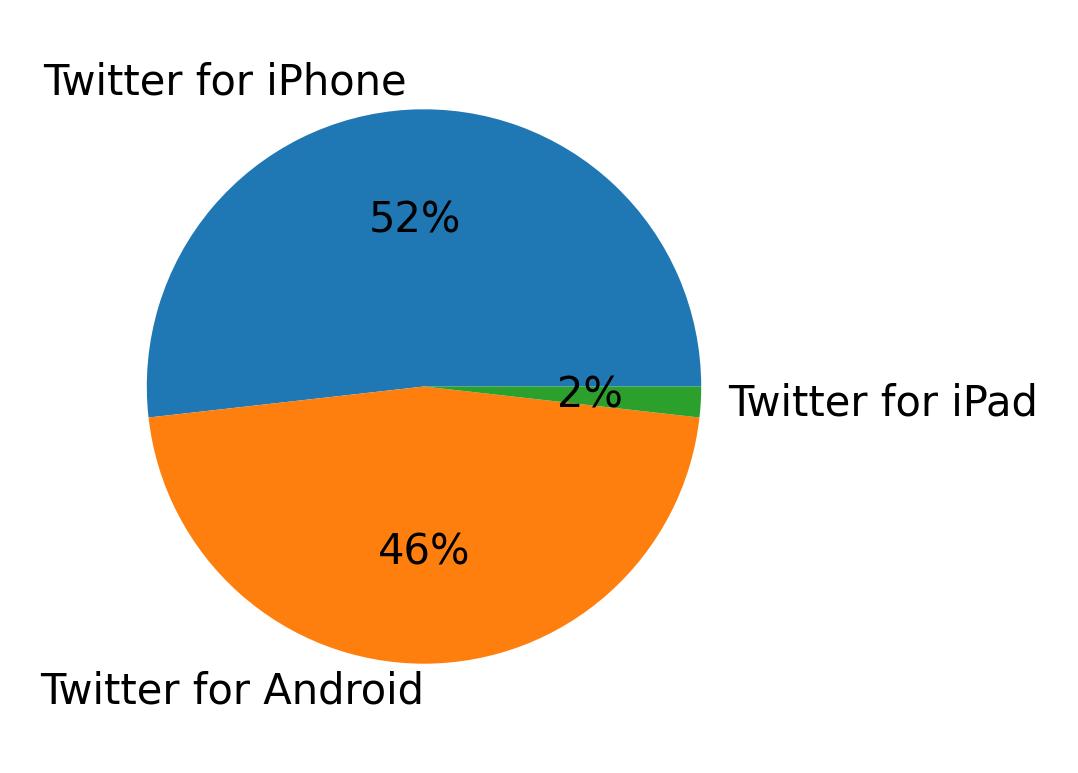 Dispositivos utilizados para tweetar