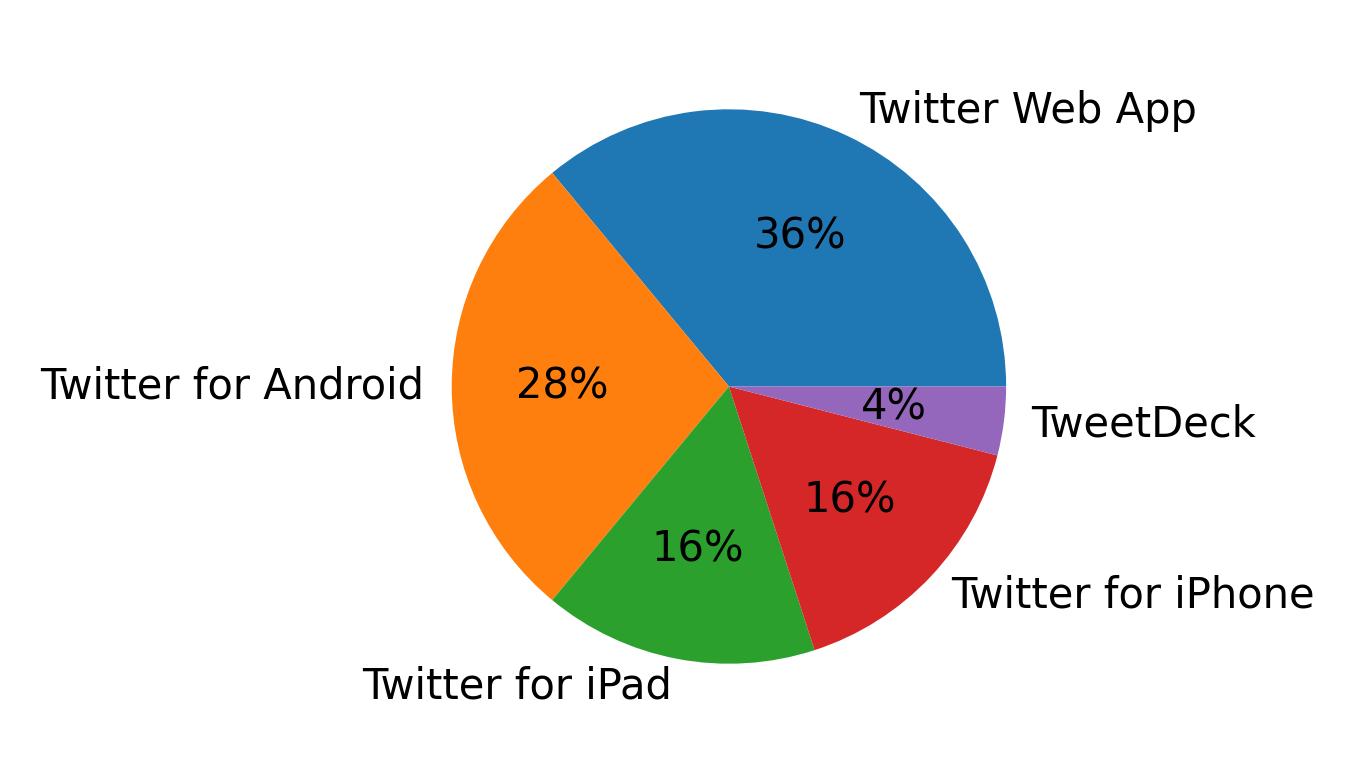 Dispositivos utilizados para tweetar