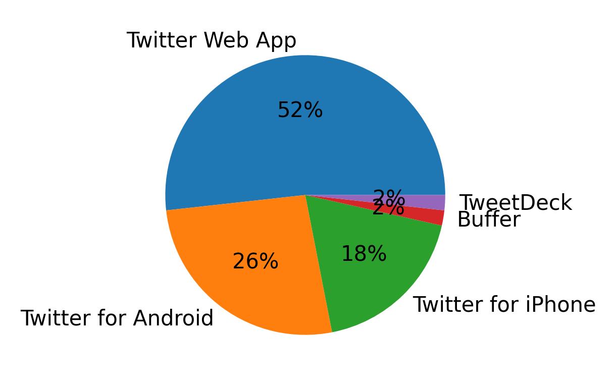 Dispositivos utilizados para tweetar