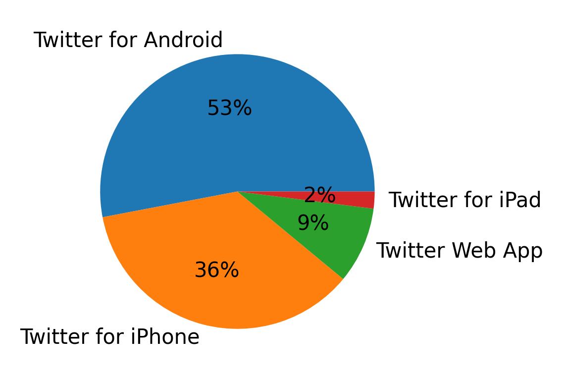Devices used to tweet