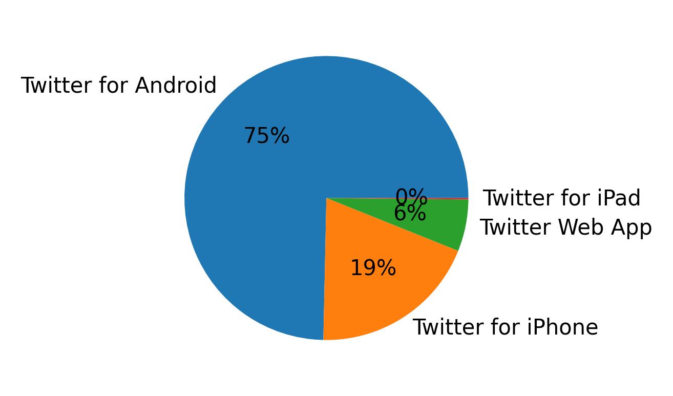 Devices used to tweet