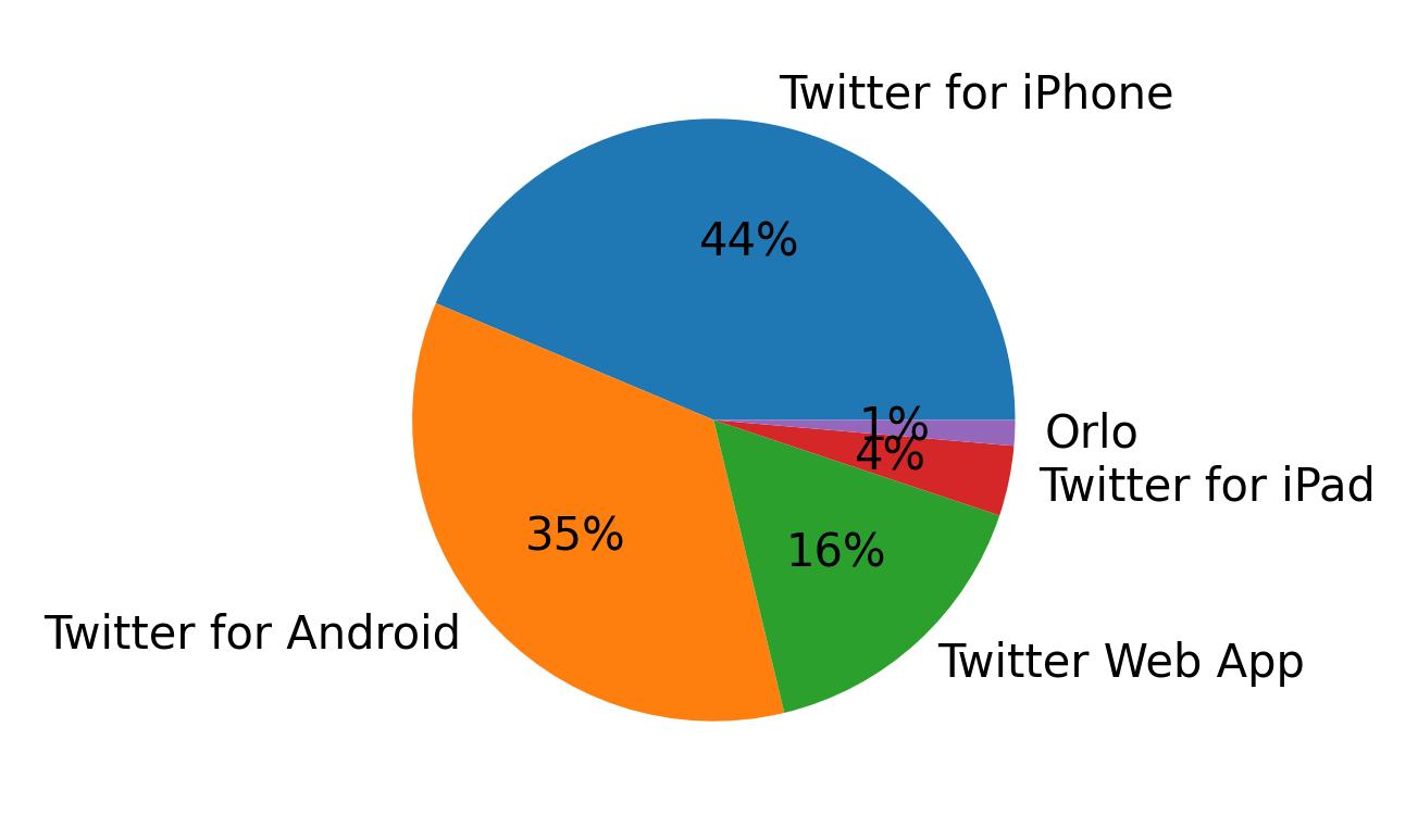 Dispositivos utilizados para tweetar