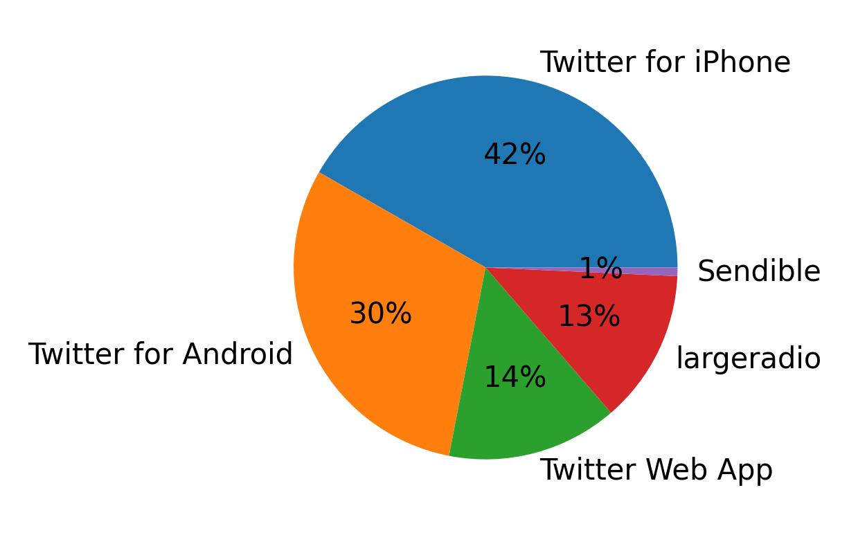 Tweet icin kullanilan cihazlar