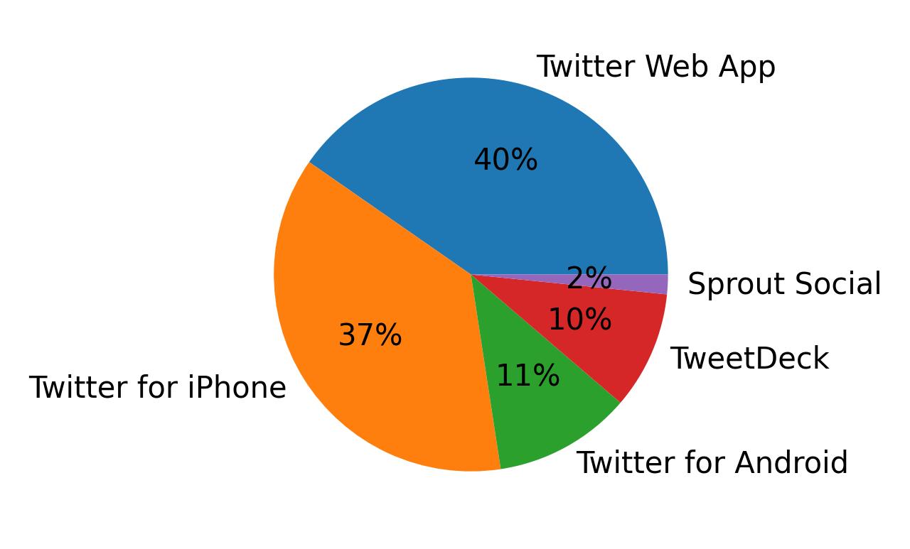 Dispositivos utilizados para tweetar