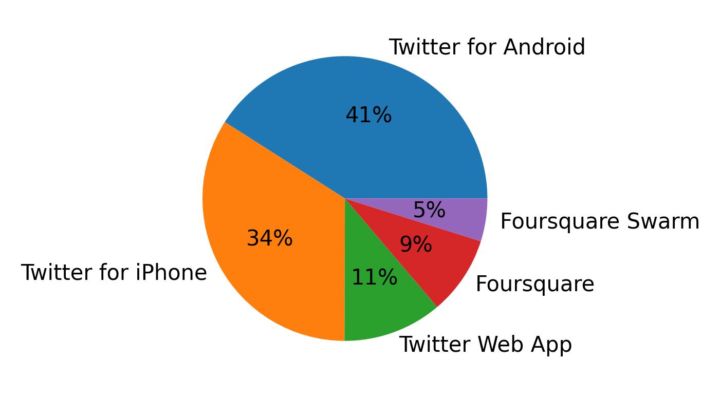 Tweet icin kullanilan cihazlar