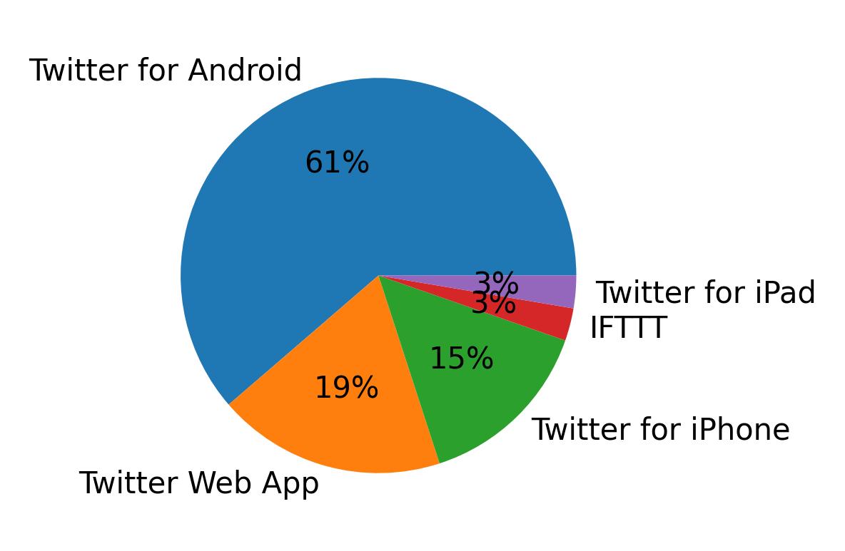 Dispositivos utilizados para tweetar