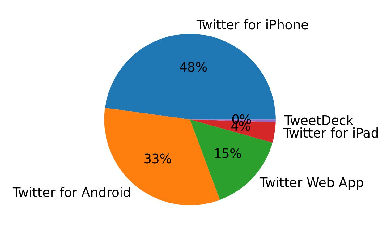 Dispositivos utilizados para tweetar
