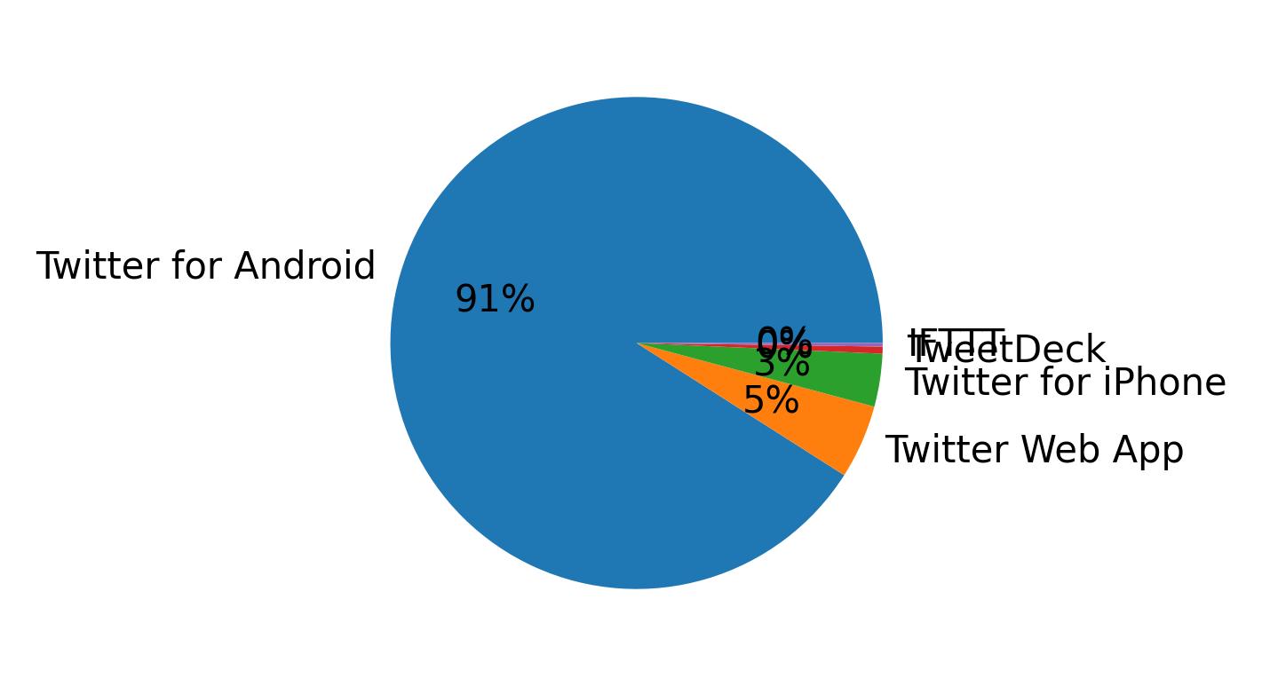 Tweet icin kullanilan cihazlar