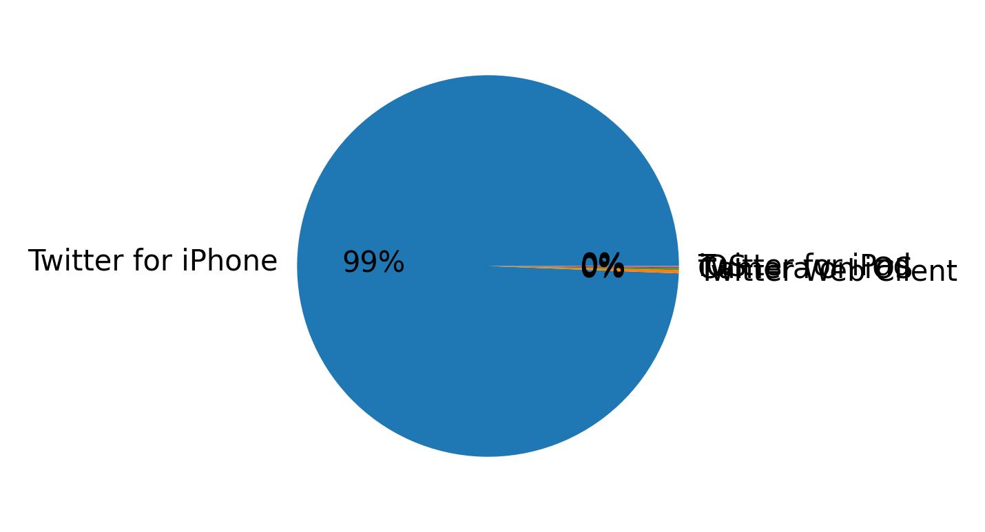 Devices distribution