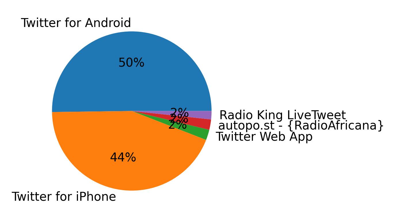 Dispositivos utilizados para tweetar