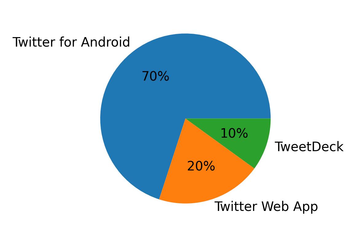 Dispositivos utilizados para tweetar