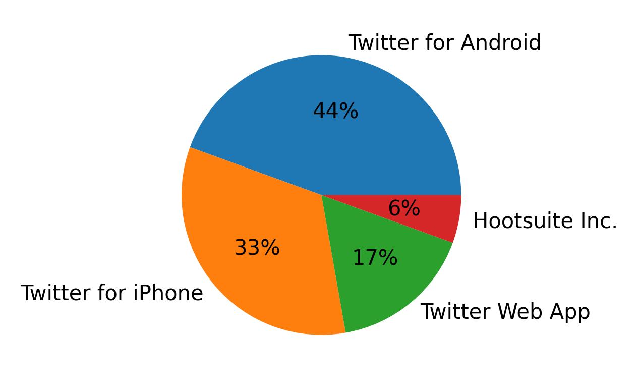 Devices used to tweet
