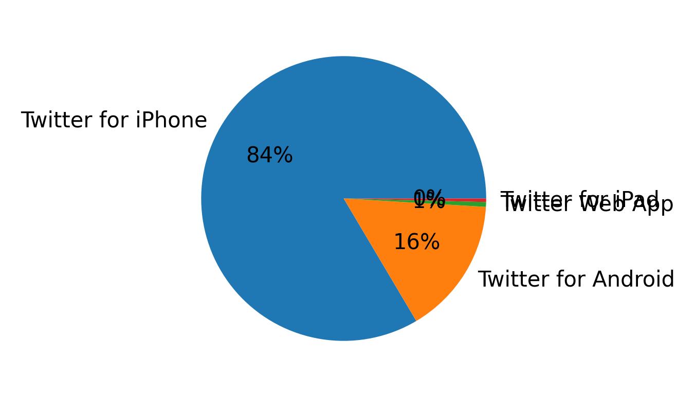 Dispositivos utilizados para tweetar
