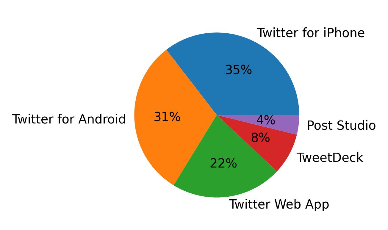 الأجهزة المستخدمة للتغريد