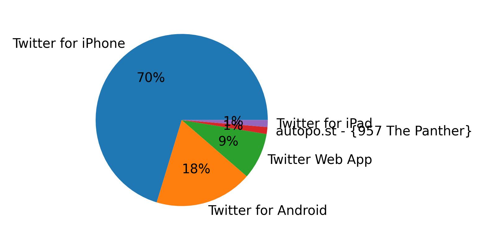 Tweet icin kullanilan cihazlar