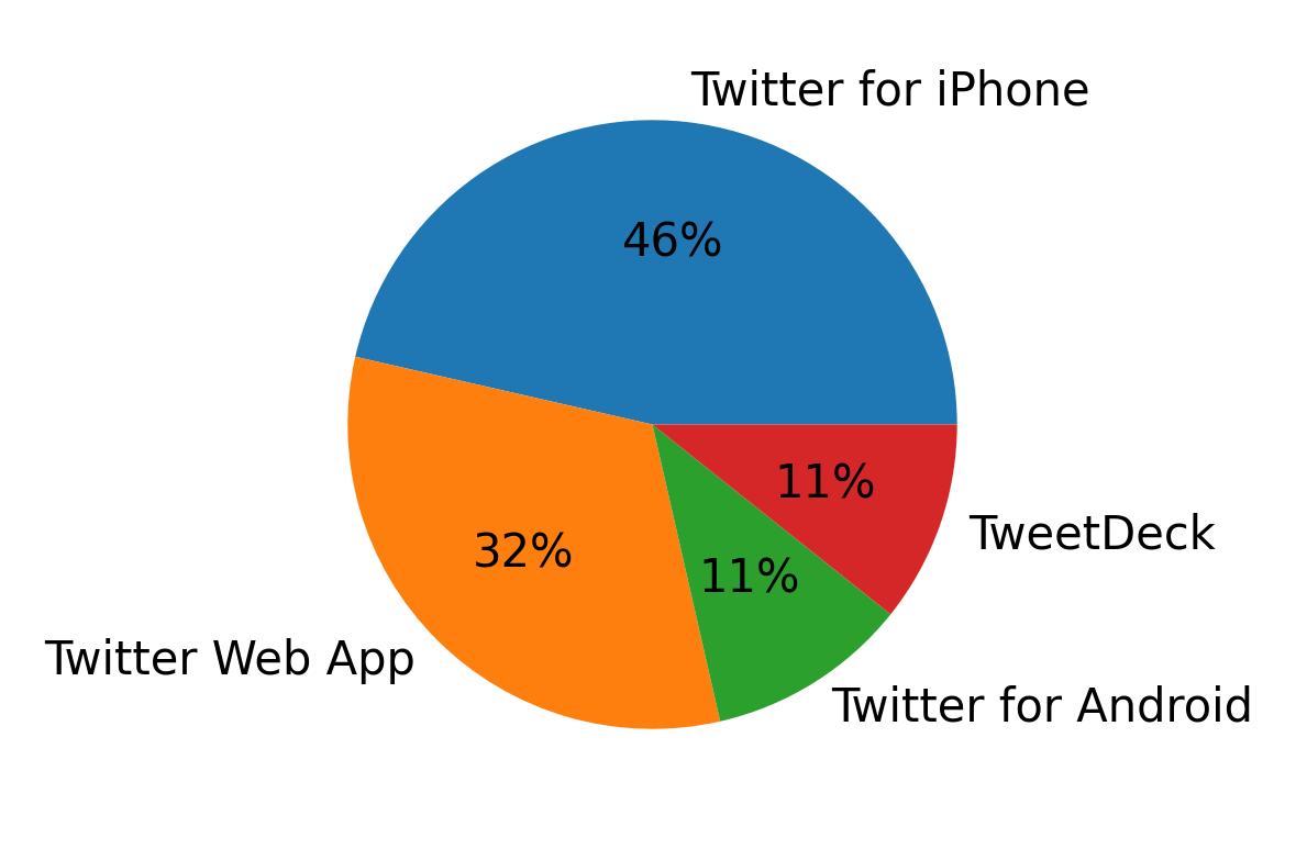 Tweet icin kullanilan cihazlar