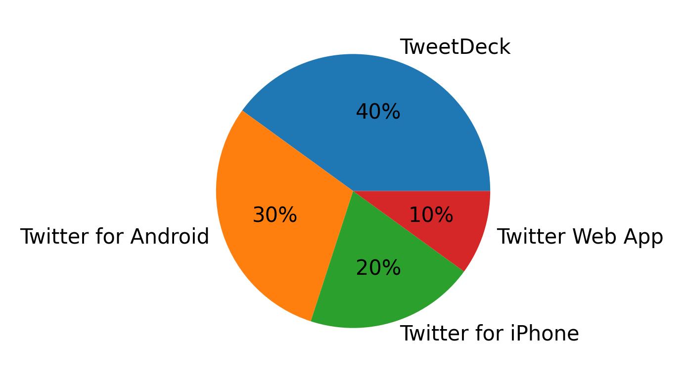 Tweet icin kullanilan cihazlar