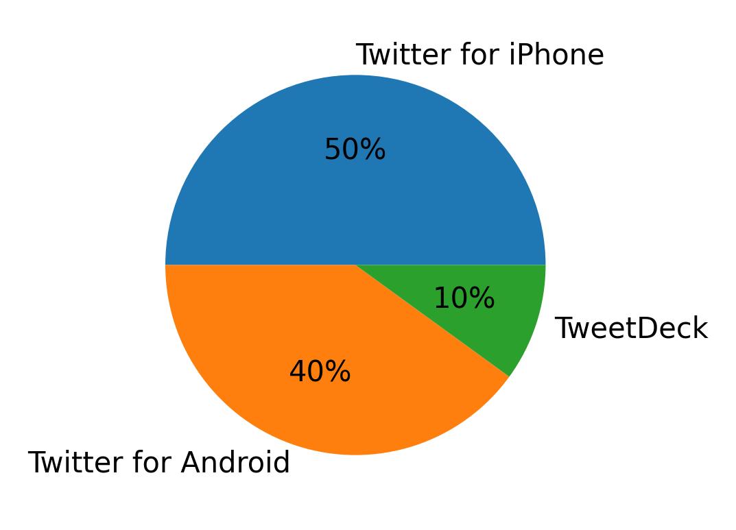Devices used to tweet