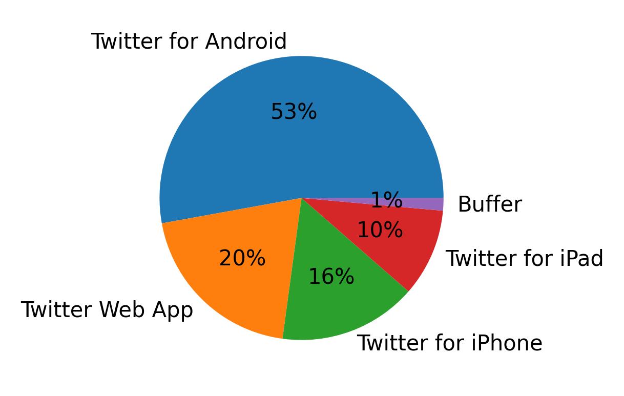 Dispositivos utilizados para tweetar