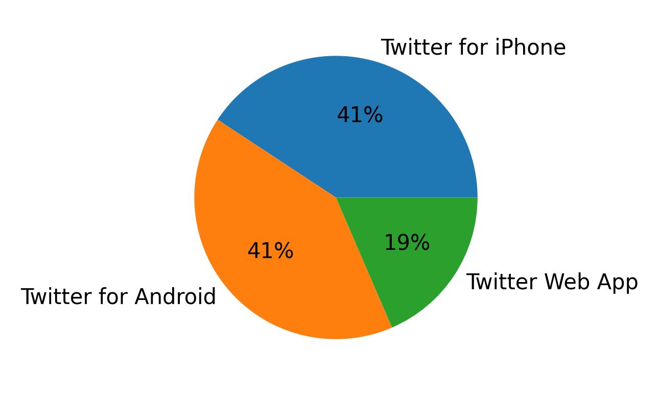 Dispositivos utilizados para tweetar