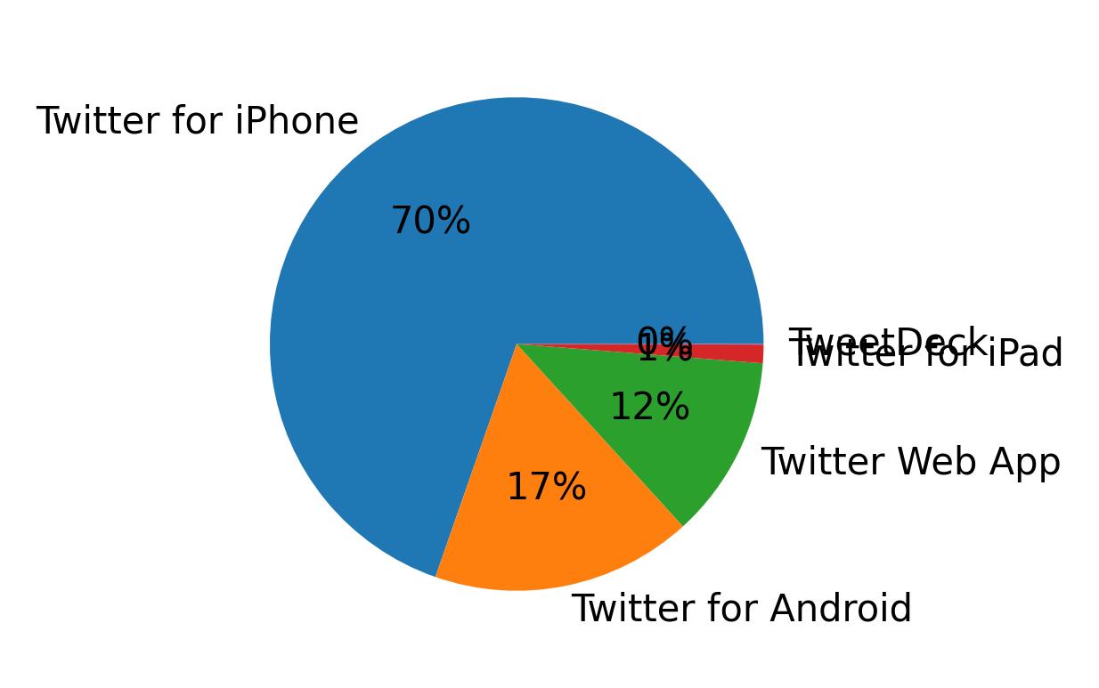 Tweet icin kullanilan cihazlar