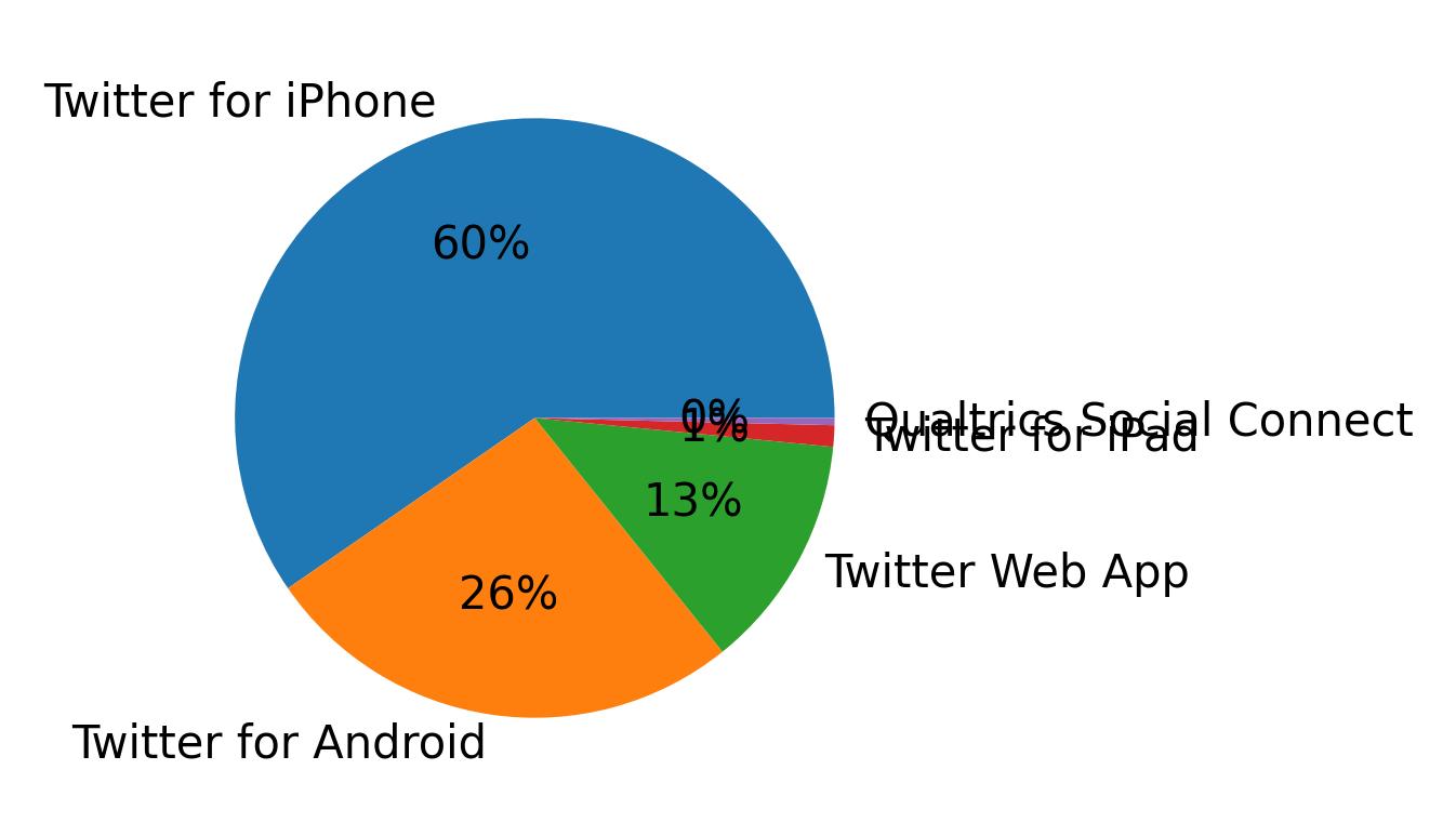 Dispositivos utilizados para tweetar