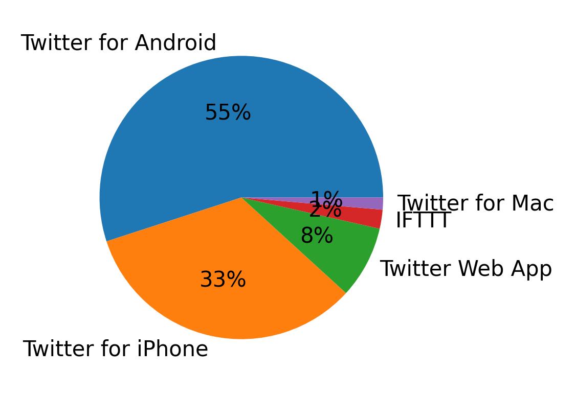 Dispositivos utilizados para tweetar