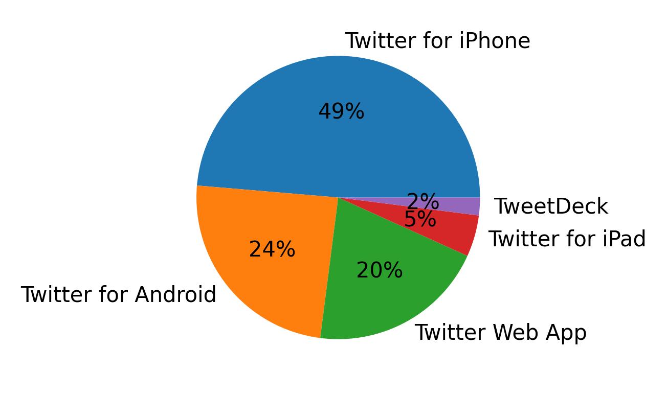 Devices used to tweet