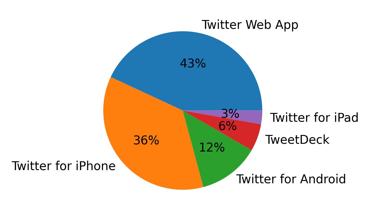 Tweet icin kullanilan cihazlar