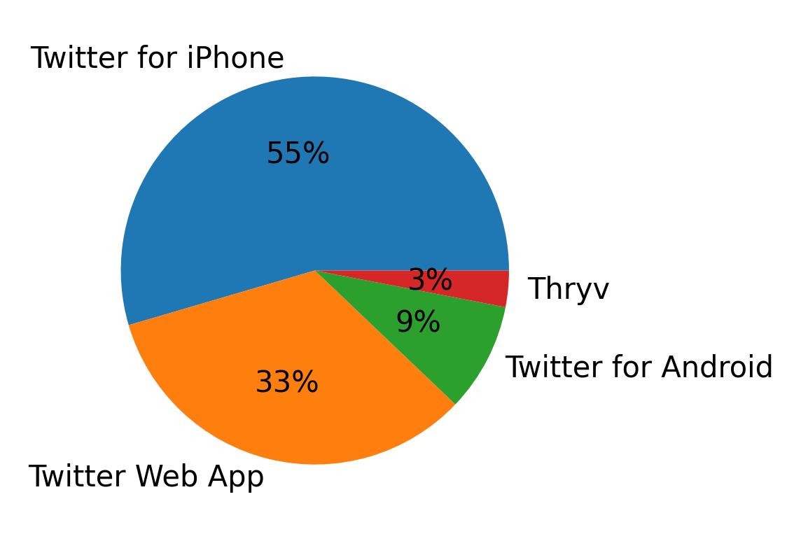 Dispositivos utilizados para tweetar
