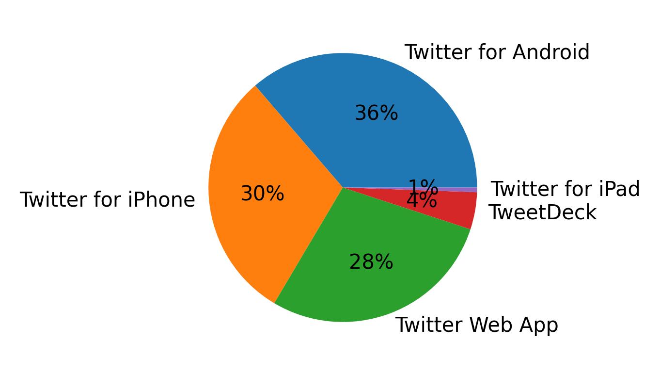 Dispositivos utilizados para tweetar