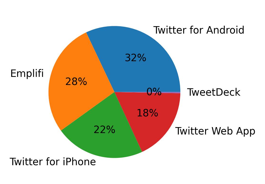 Tweet icin kullanilan cihazlar