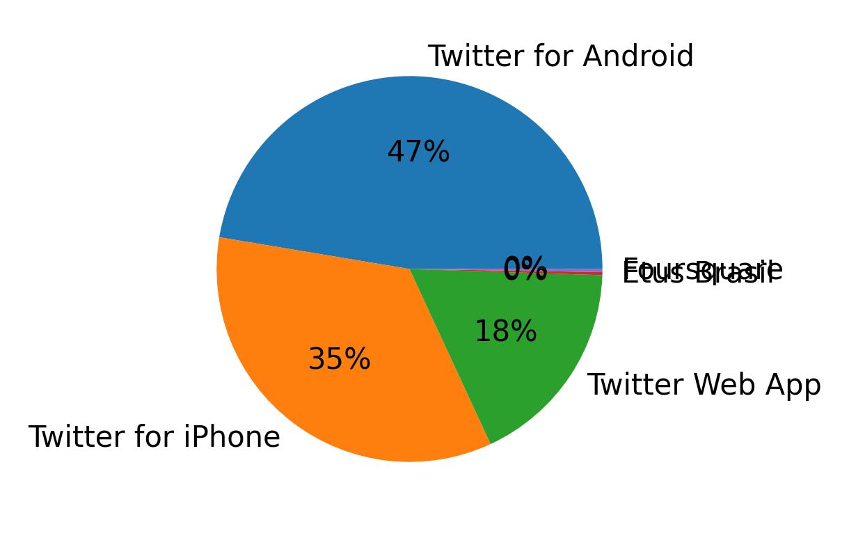 Tweet icin kullanilan cihazlar