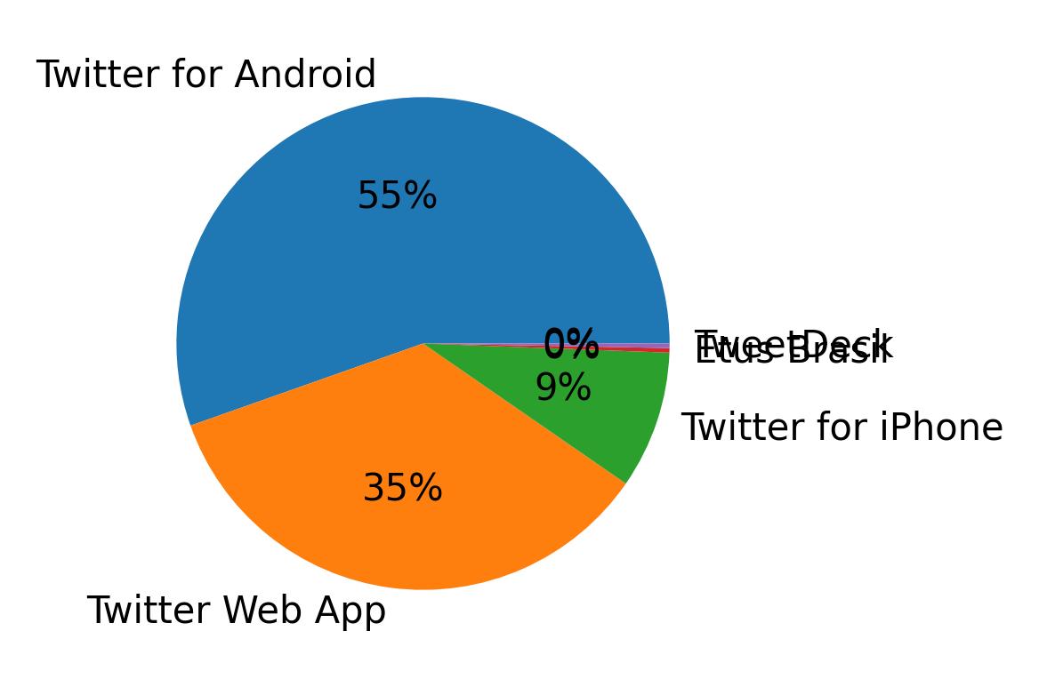 Dispositivos utilizados para tweetar