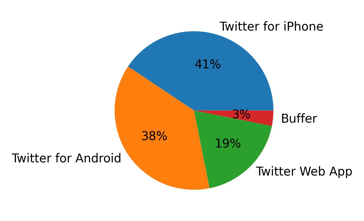 Devices used to tweet